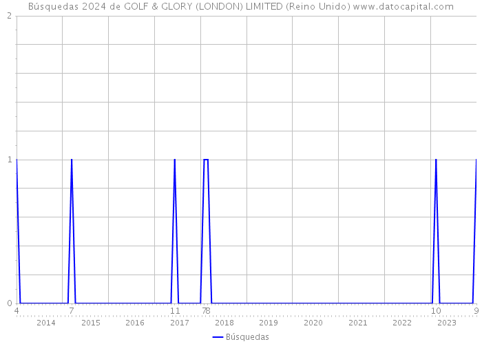 Búsquedas 2024 de GOLF & GLORY (LONDON) LIMITED (Reino Unido) 