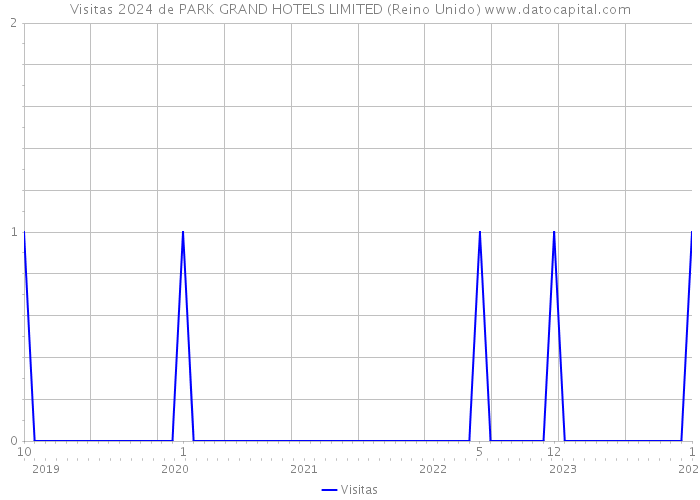 Visitas 2024 de PARK GRAND HOTELS LIMITED (Reino Unido) 