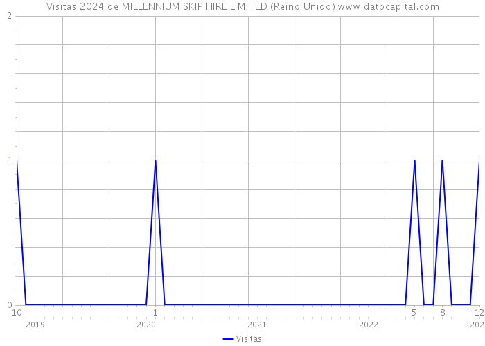 Visitas 2024 de MILLENNIUM SKIP HIRE LIMITED (Reino Unido) 