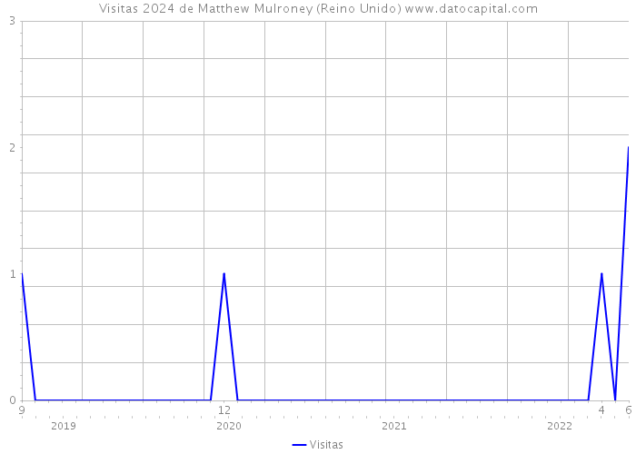 Visitas 2024 de Matthew Mulroney (Reino Unido) 