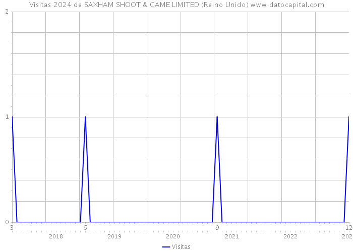 Visitas 2024 de SAXHAM SHOOT & GAME LIMITED (Reino Unido) 