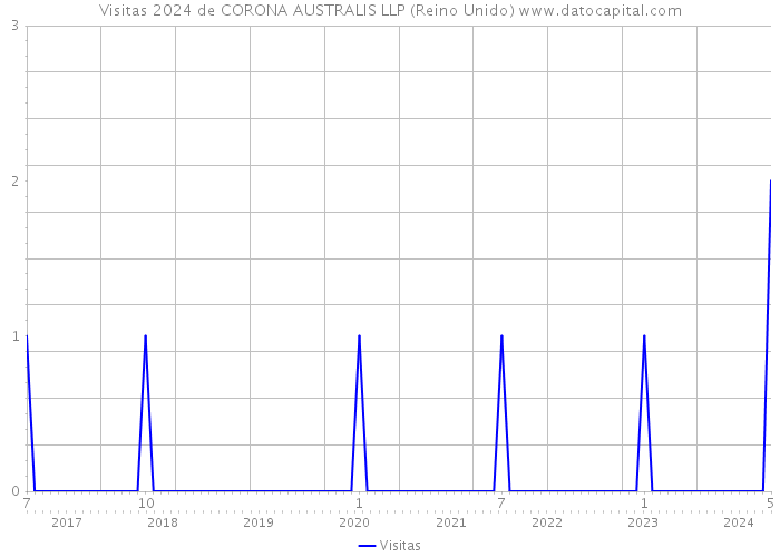 Visitas 2024 de CORONA AUSTRALIS LLP (Reino Unido) 