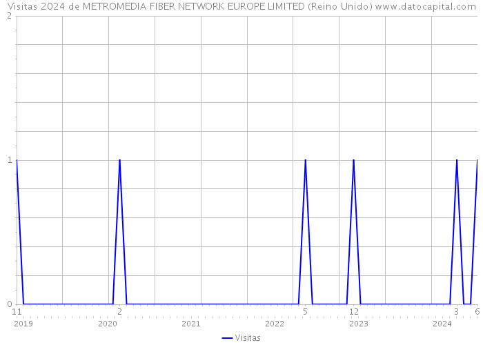 Visitas 2024 de METROMEDIA FIBER NETWORK EUROPE LIMITED (Reino Unido) 