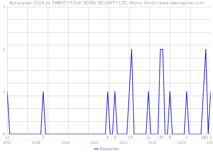 Búsquedas 2024 de TWENTY FOUR SEVEN SECURITY LTD. (Reino Unido) 