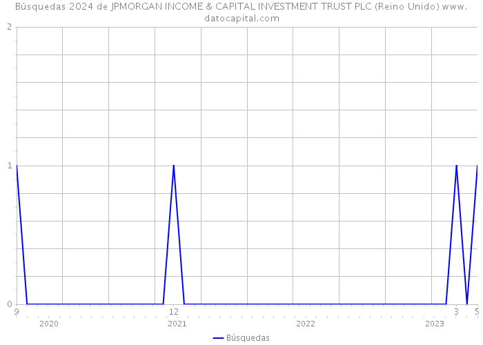Búsquedas 2024 de JPMORGAN INCOME & CAPITAL INVESTMENT TRUST PLC (Reino Unido) 