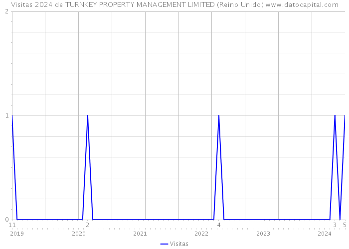 Visitas 2024 de TURNKEY PROPERTY MANAGEMENT LIMITED (Reino Unido) 