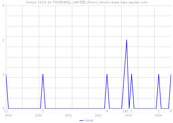 Visitas 2024 de THORNHILL LIMITED (Reino Unido) 