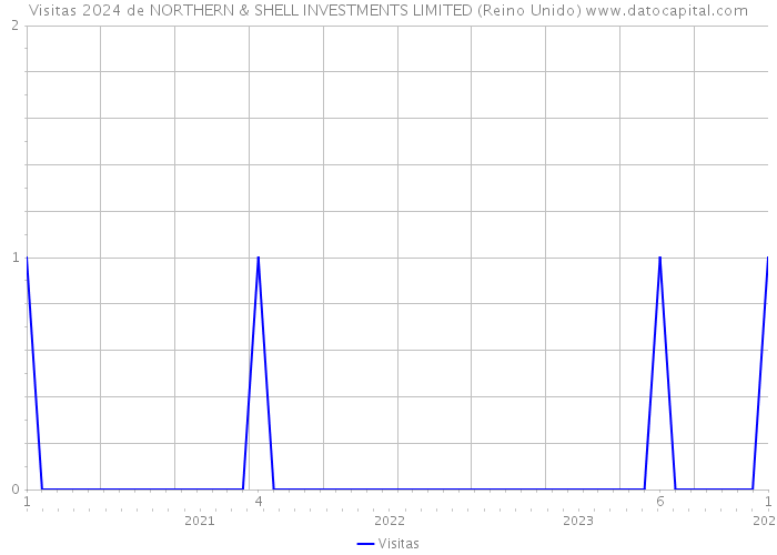 Visitas 2024 de NORTHERN & SHELL INVESTMENTS LIMITED (Reino Unido) 