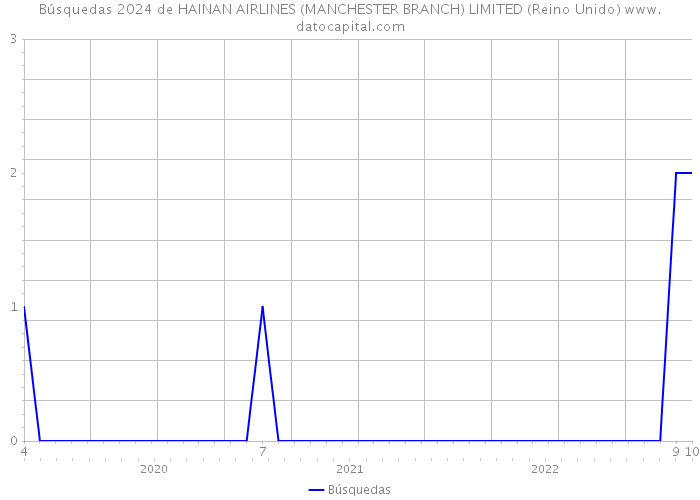 Búsquedas 2024 de HAINAN AIRLINES (MANCHESTER BRANCH) LIMITED (Reino Unido) 