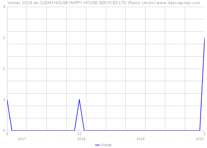 Visitas 2024 de CLEAN HOUSE HAPPY HOUSE SERVICES LTD (Reino Unido) 