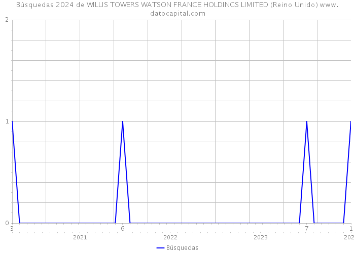 Búsquedas 2024 de WILLIS TOWERS WATSON FRANCE HOLDINGS LIMITED (Reino Unido) 
