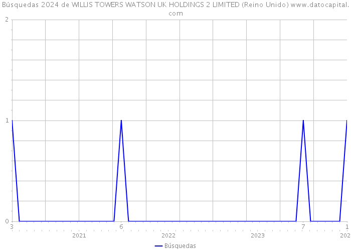 Búsquedas 2024 de WILLIS TOWERS WATSON UK HOLDINGS 2 LIMITED (Reino Unido) 