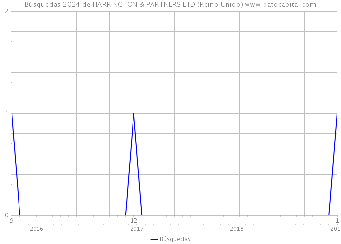 Búsquedas 2024 de HARRINGTON & PARTNERS LTD (Reino Unido) 