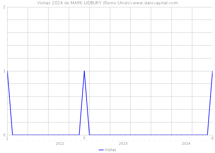 Visitas 2024 de MARK LIDBURY (Reino Unido) 