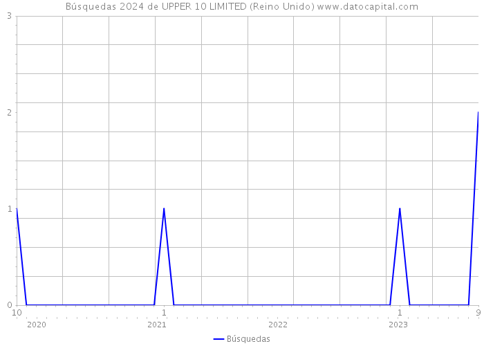 Búsquedas 2024 de UPPER 10 LIMITED (Reino Unido) 