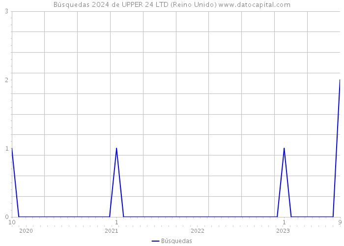 Búsquedas 2024 de UPPER 24 LTD (Reino Unido) 