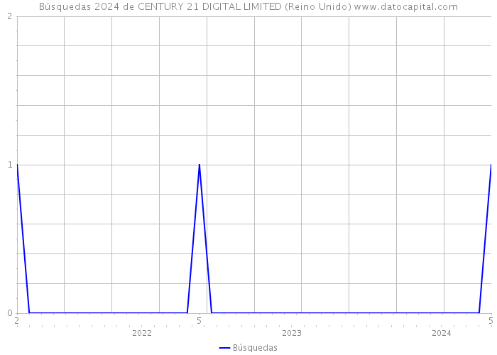 Búsquedas 2024 de CENTURY 21 DIGITAL LIMITED (Reino Unido) 