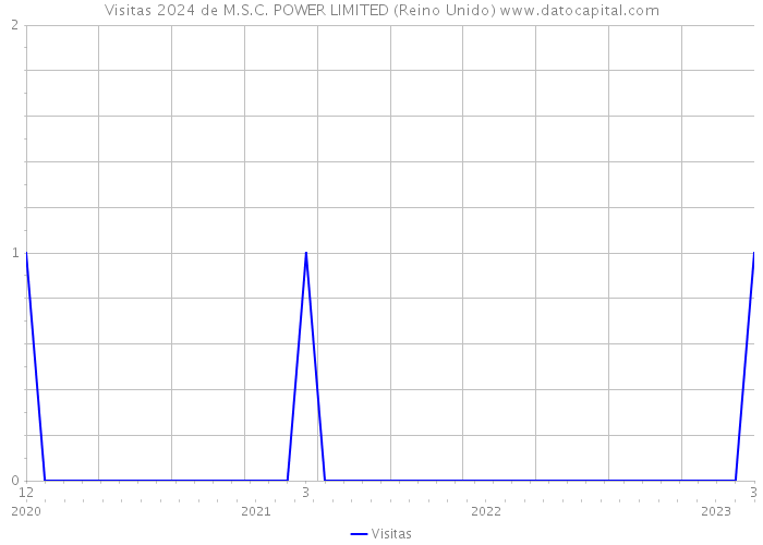 Visitas 2024 de M.S.C. POWER LIMITED (Reino Unido) 