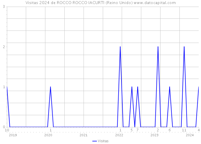 Visitas 2024 de ROCCO ROCCO IACURTI (Reino Unido) 