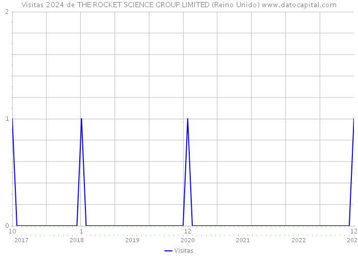 Visitas 2024 de THE ROCKET SCIENCE GROUP LIMITED (Reino Unido) 