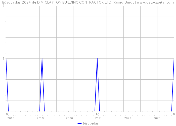 Búsquedas 2024 de D M CLAYTON BUILDING CONTRACTOR LTD (Reino Unido) 