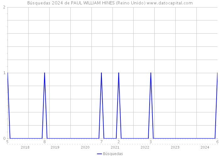 Búsquedas 2024 de PAUL WILLIAM HINES (Reino Unido) 