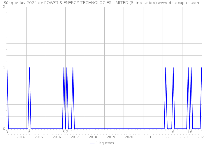 Búsquedas 2024 de POWER & ENERGY TECHNOLOGIES LIMITED (Reino Unido) 