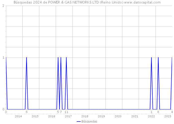 Búsquedas 2024 de POWER & GAS NETWORKS LTD (Reino Unido) 