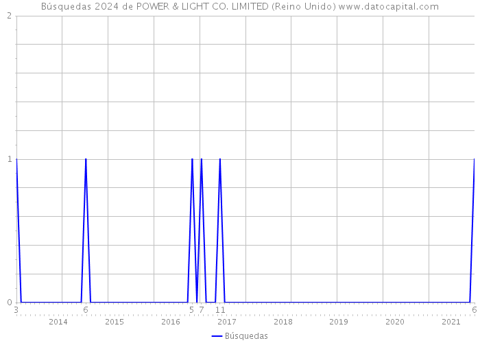 Búsquedas 2024 de POWER & LIGHT CO. LIMITED (Reino Unido) 