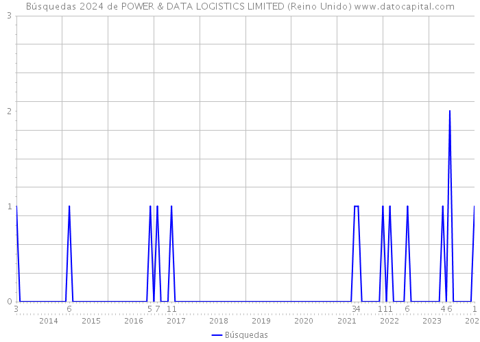 Búsquedas 2024 de POWER & DATA LOGISTICS LIMITED (Reino Unido) 