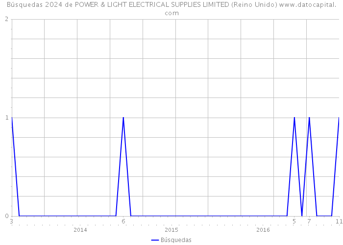 Búsquedas 2024 de POWER & LIGHT ELECTRICAL SUPPLIES LIMITED (Reino Unido) 