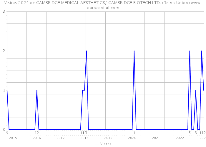 Visitas 2024 de CAMBRIDGE MEDICAL AESTHETICS/ CAMBRIDGE BIOTECH LTD. (Reino Unido) 