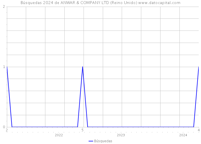 Búsquedas 2024 de ANWAR & COMPANY LTD (Reino Unido) 