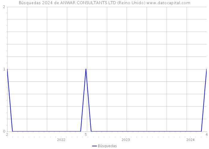 Búsquedas 2024 de ANWAR CONSULTANTS LTD (Reino Unido) 