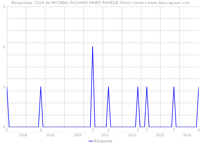 Búsquedas 2024 de MICHEAL RICHARD HINES-RANDLE (Reino Unido) 