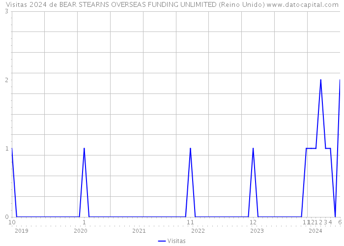 Visitas 2024 de BEAR STEARNS OVERSEAS FUNDING UNLIMITED (Reino Unido) 