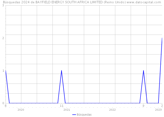 Búsquedas 2024 de BAYFIELD ENERGY SOUTH AFRICA LIMITED (Reino Unido) 
