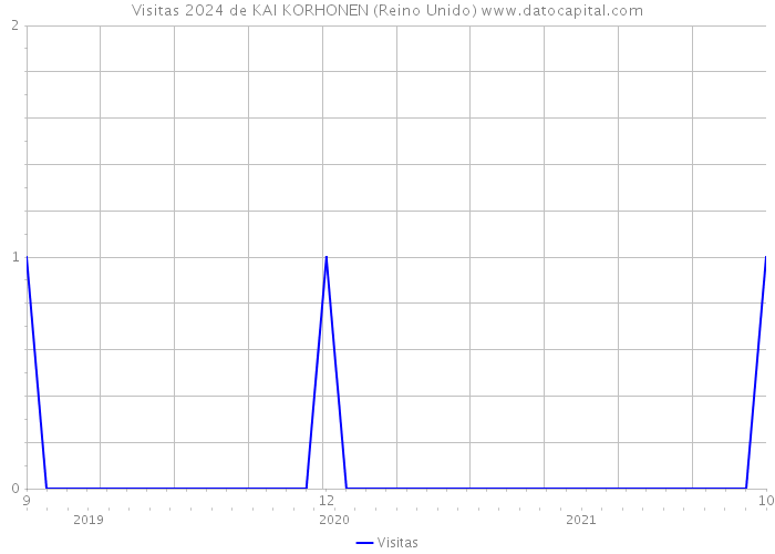 Visitas 2024 de KAI KORHONEN (Reino Unido) 