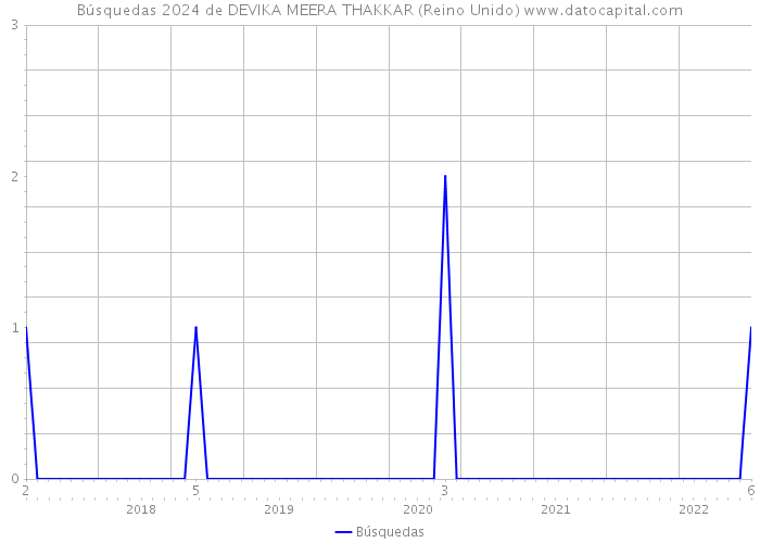 Búsquedas 2024 de DEVIKA MEERA THAKKAR (Reino Unido) 