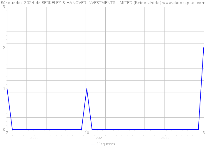 Búsquedas 2024 de BERKELEY & HANOVER INVESTMENTS LIMITED (Reino Unido) 