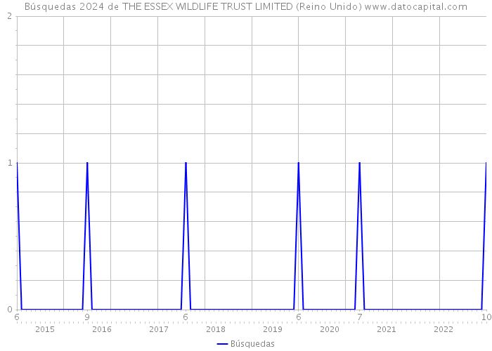 Búsquedas 2024 de THE ESSEX WILDLIFE TRUST LIMITED (Reino Unido) 