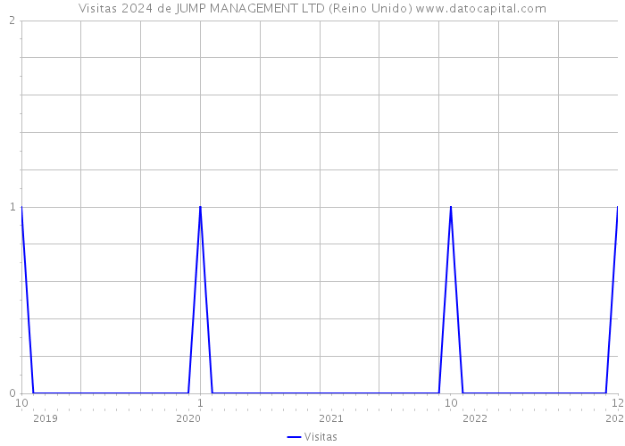 Visitas 2024 de JUMP MANAGEMENT LTD (Reino Unido) 