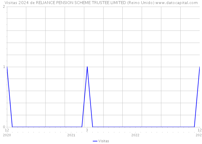 Visitas 2024 de RELIANCE PENSION SCHEME TRUSTEE LIMITED (Reino Unido) 