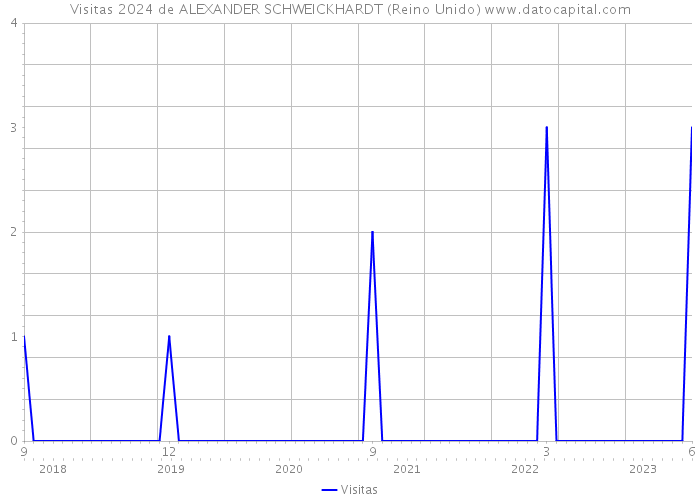 Visitas 2024 de ALEXANDER SCHWEICKHARDT (Reino Unido) 