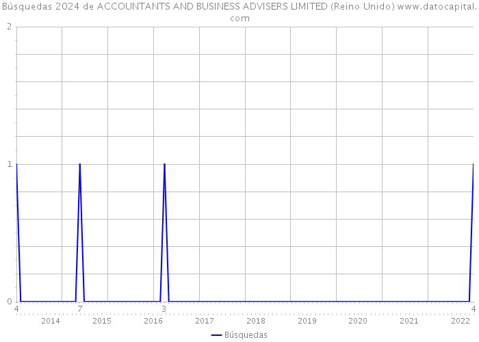 Búsquedas 2024 de ACCOUNTANTS AND BUSINESS ADVISERS LIMITED (Reino Unido) 