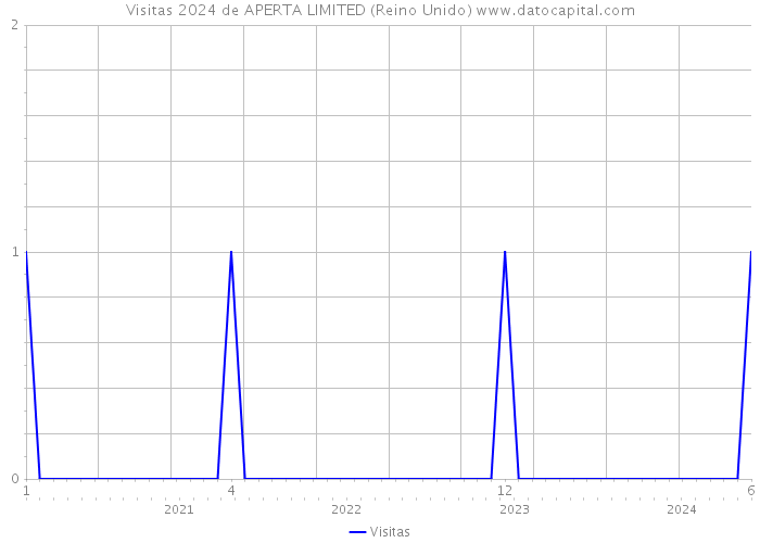 Visitas 2024 de APERTA LIMITED (Reino Unido) 