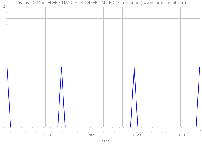 Visitas 2024 de FREE FINANCIAL ADVISER LIMITED (Reino Unido) 