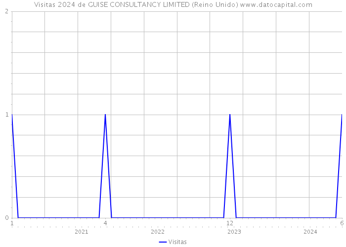 Visitas 2024 de GUISE CONSULTANCY LIMITED (Reino Unido) 