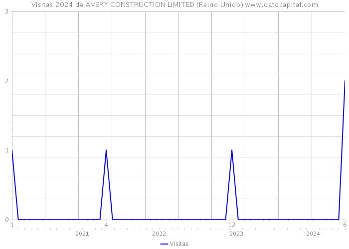 Visitas 2024 de AVERY CONSTRUCTION LIMITED (Reino Unido) 