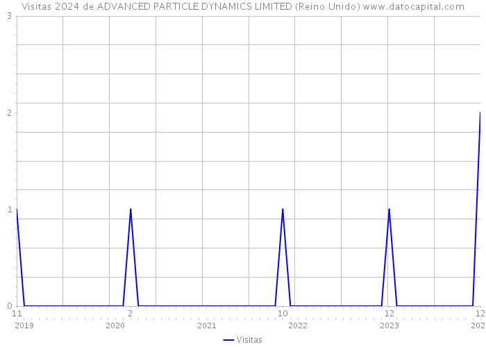 Visitas 2024 de ADVANCED PARTICLE DYNAMICS LIMITED (Reino Unido) 